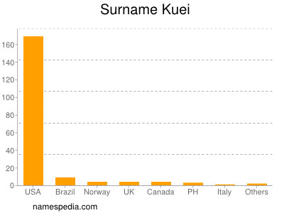 Familiennamen Kuei