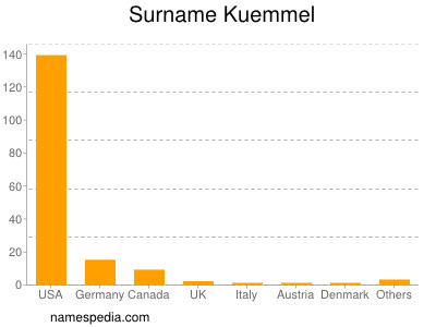 Familiennamen Kuemmel