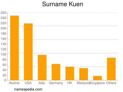 Familiennamen Kuen