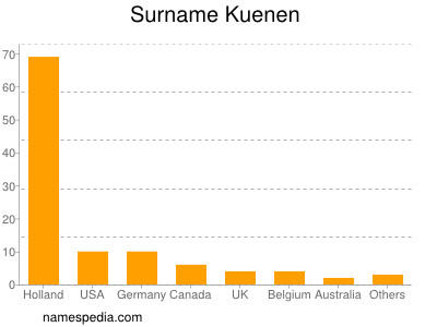 Familiennamen Kuenen