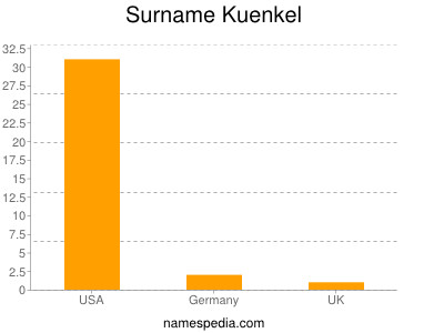 Familiennamen Kuenkel