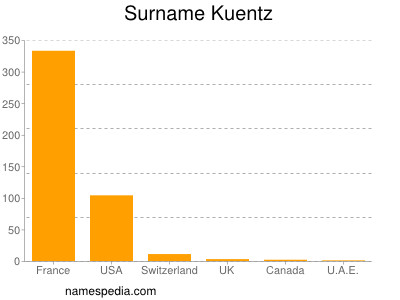 Familiennamen Kuentz