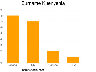 Familiennamen Kuenyehia