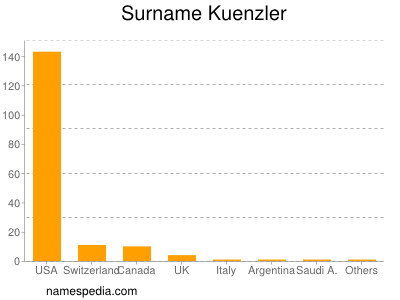 Familiennamen Kuenzler