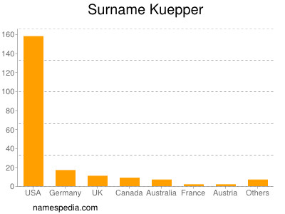 Familiennamen Kuepper