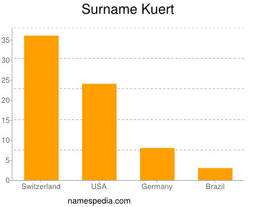 Familiennamen Kuert