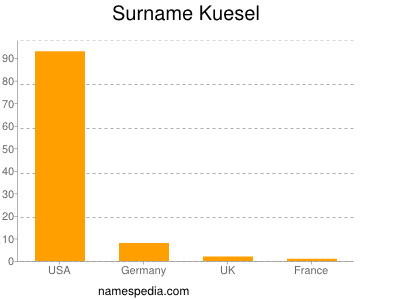 Familiennamen Kuesel
