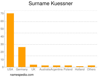Surname Kuessner
