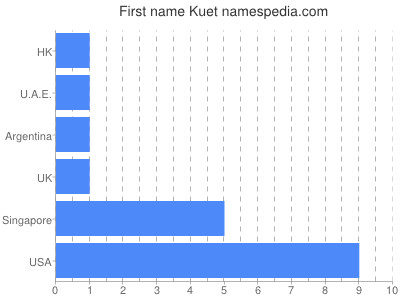 Given name Kuet