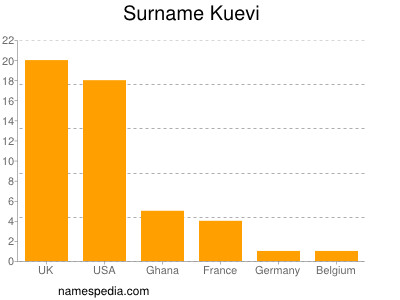 Familiennamen Kuevi