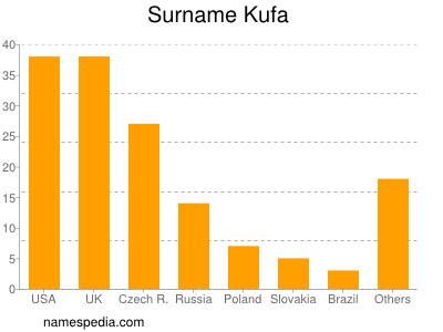 Familiennamen Kufa