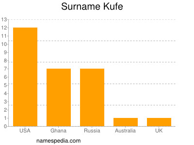 Familiennamen Kufe