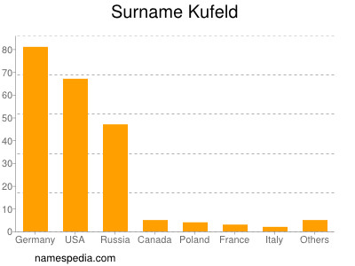 Familiennamen Kufeld