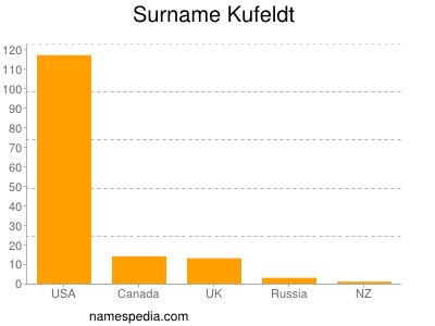 Familiennamen Kufeldt