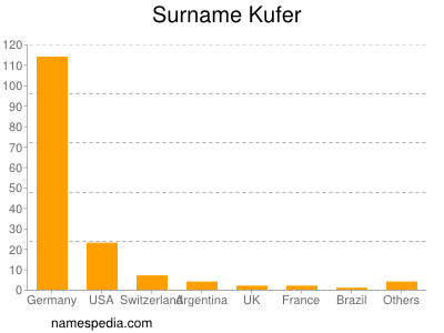 Surname Kufer
