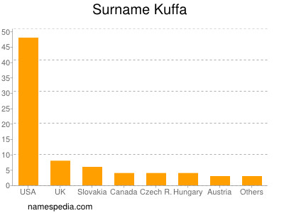 Familiennamen Kuffa