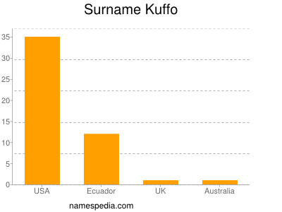 Familiennamen Kuffo