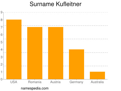 Surname Kufleitner