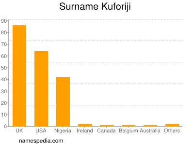 Familiennamen Kuforiji