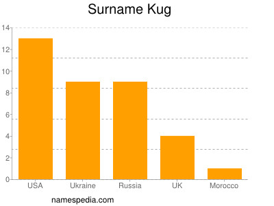 nom Kug