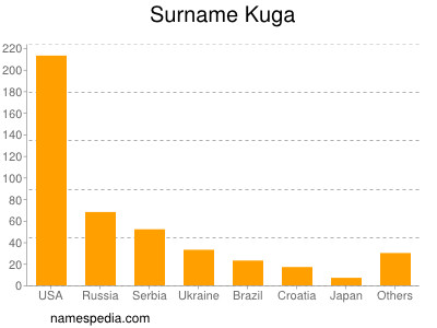 Surname Kuga