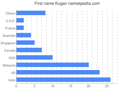 Vornamen Kugan