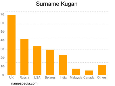 Familiennamen Kugan