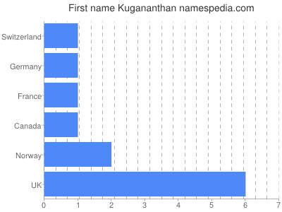 Vornamen Kugananthan