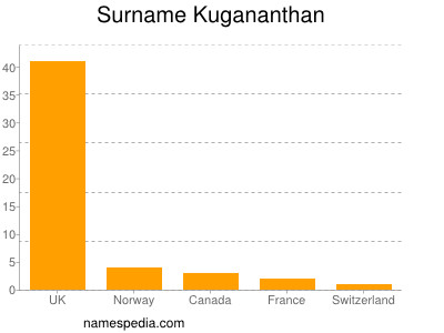 Familiennamen Kugananthan