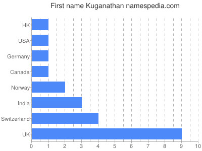 Vornamen Kuganathan