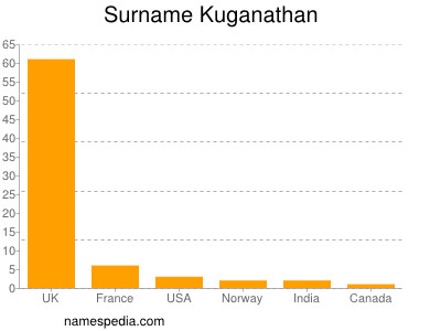 Familiennamen Kuganathan