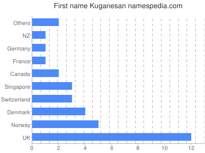 Given name Kuganesan