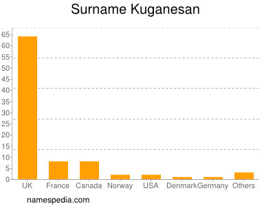 Familiennamen Kuganesan