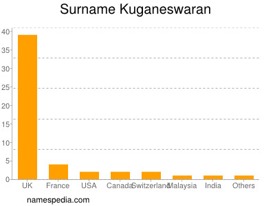 Familiennamen Kuganeswaran