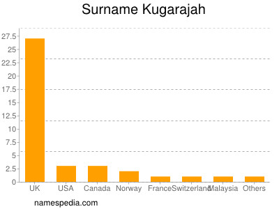 Familiennamen Kugarajah