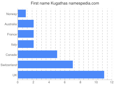 Vornamen Kugathas