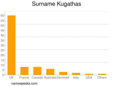 Familiennamen Kugathas