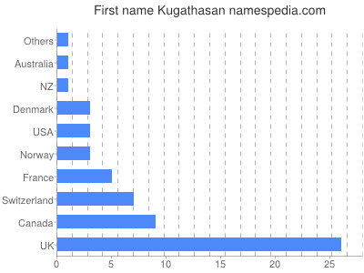 Vornamen Kugathasan