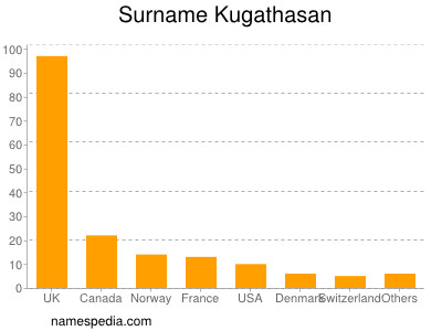 Surname Kugathasan