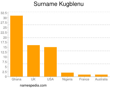 Familiennamen Kugblenu