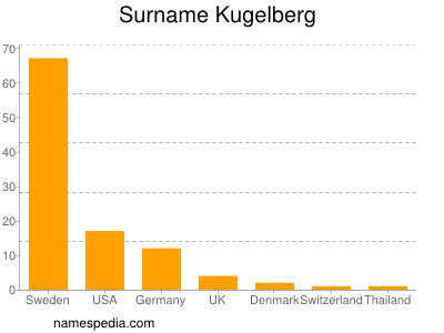 Familiennamen Kugelberg