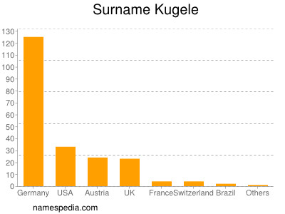 Familiennamen Kugele