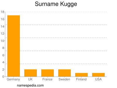 Familiennamen Kugge