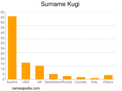 Familiennamen Kugi