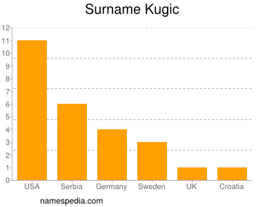 Familiennamen Kugic