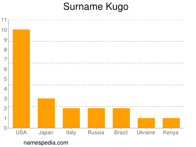 Familiennamen Kugo
