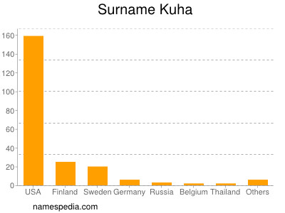 Familiennamen Kuha