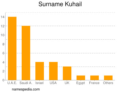 Familiennamen Kuhail