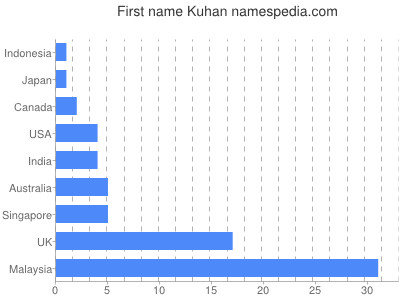 Vornamen Kuhan