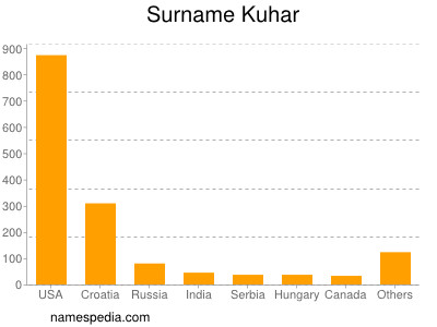 Surname Kuhar